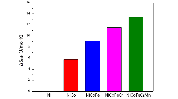 Ni ~ NiCoFeCrMn 하이엔트로피 합금의 mixing entropy