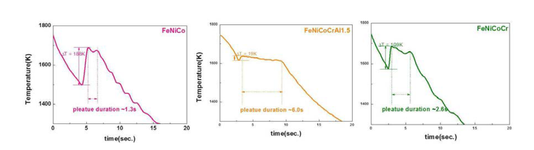 FNC, Al0, Al1.5 시편의 냉각곡선
