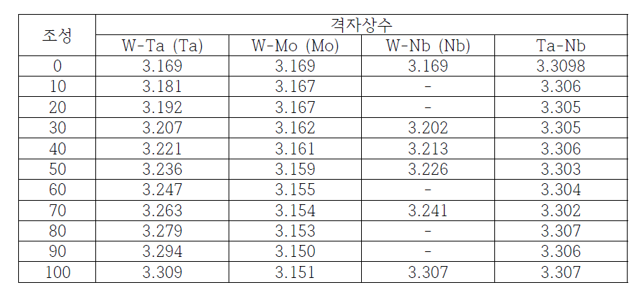 W-Ta, W-Mo, W-Nb, Ta-Nb 합금의 XRD로 측정한 조성에 따른 격자상수