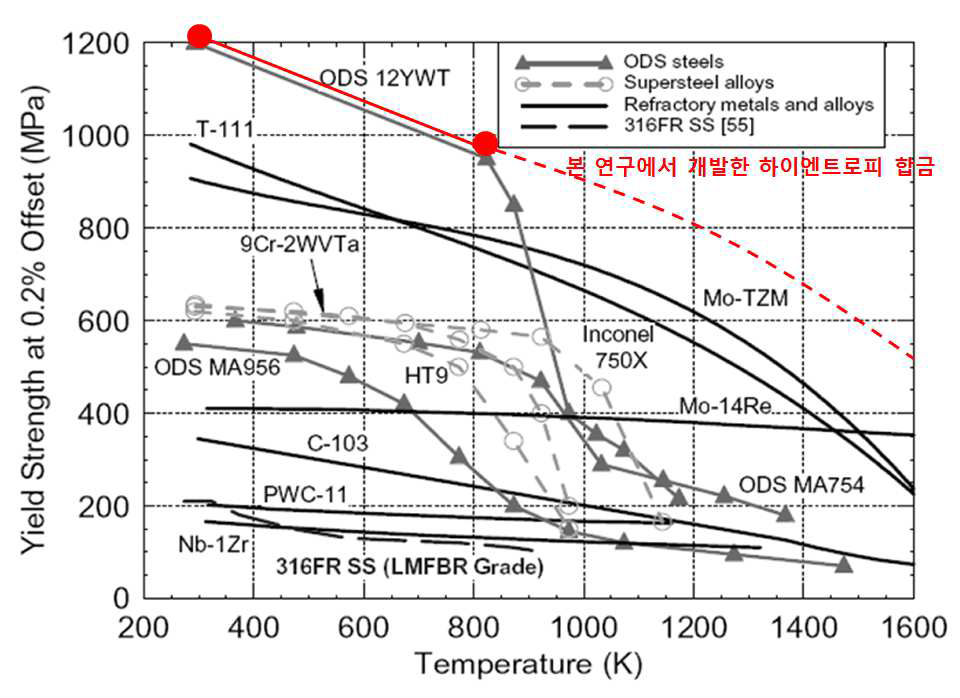 내화물합금에서의 온도에 따른 항복강도 (ODS Ni 초합금 등과의 비교)