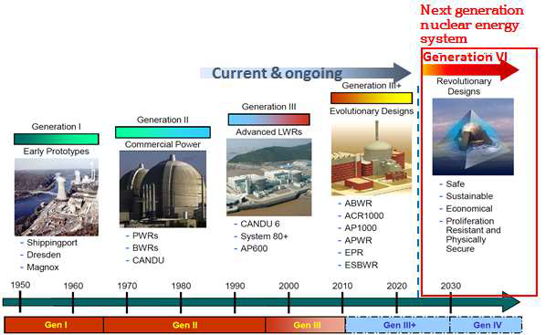 원자로 개발 과정 및 4세대 원자로의 특징
