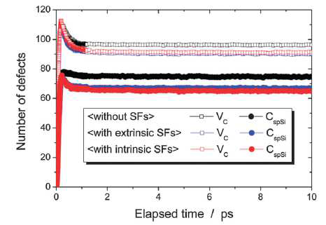 keV Si recoil 에 의해 displacement cascade 시 작 후 3C nano-engineered SiC에서 형성된 Vc (C vacancy), CspSi (Si sublattice)