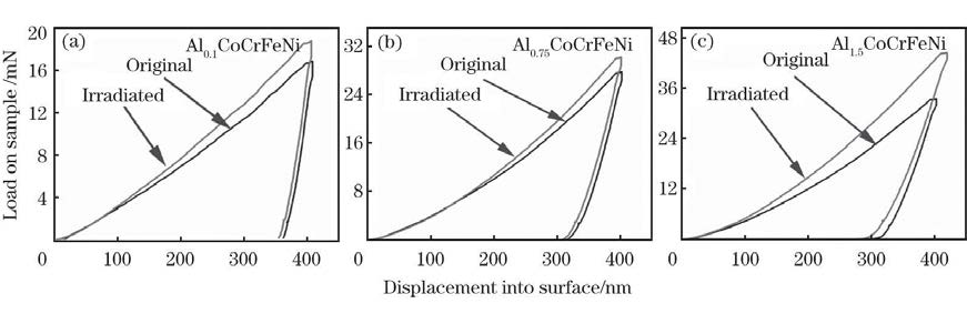 Au 이온빔 조사 전/후 AlxCoCrFeNi 하이엔트로피 합금의 변위 vs 압력 곡선