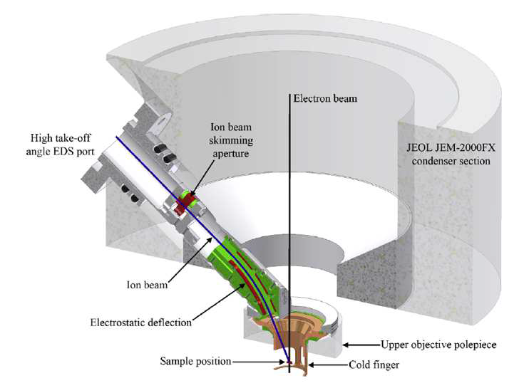 영국 Salford 대학의 내부 정전식 이온빔 편향 장비가 장착된 투과전자현미경의 개요도