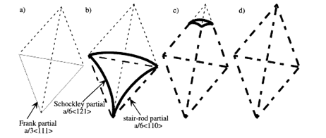 Silcox-Hirsch 에 의해 제안된 소성 변형에 의한 stacking fault tetrahedra 형성 메커니즘