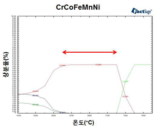 CrCoFeMnNi 합금의 온도에 따른 상분율 계산결과