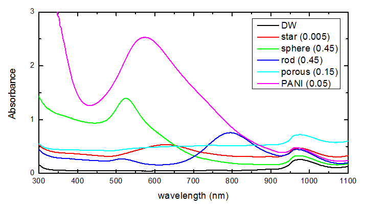 각 종 나노입자의 흡광 스펙트럼