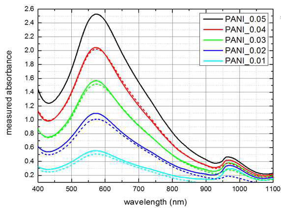 파니입자의 농도별 흡광 스펙트럼