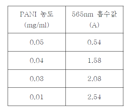 파니입자의 농도별 565nm에서의 흡수값