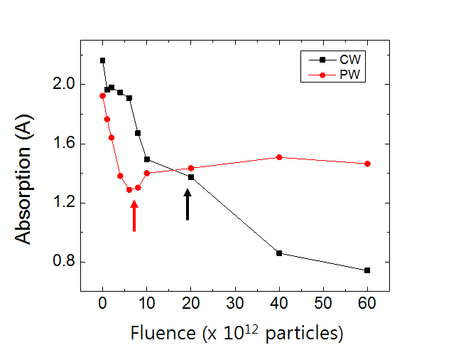 양성자빔과 pulse 양성자빔의 605 nm에서의 흡광변화 비교