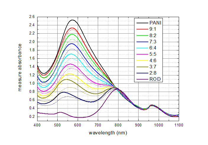 파니 입자와 금나노입자의 혼합용액의 흡광스펙트럼