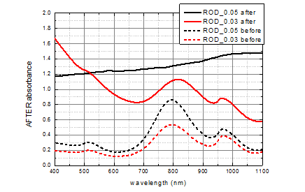 0.05mg/ml와 0.03mg/ml 금나노입자의 양성자 전후 흡광스펙트럼