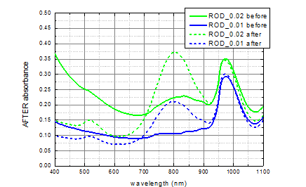 0.02mg/ml와 0.01mg/ml 금나노입자의 양성자 전후 흡광스펙트럼