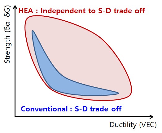 하이엔트로피 합금의 strength-ductility trade off 독립 특성을 나타낸 도표