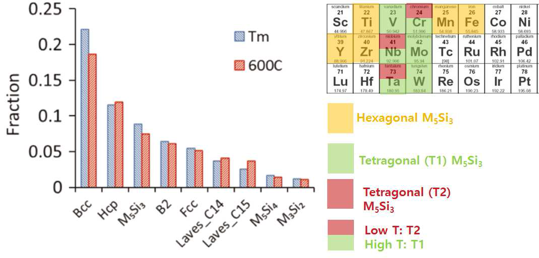 (a) 내화금속계 하이엔트로피 합금의 Si와의 금속간 화합물 형성 경향성[57], (b) 원소별로 형성하는 M5Si3의 결정구조