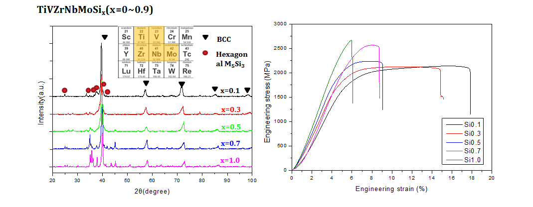 (a) 본 연구에서 제조한 TiVZrNbMo-Silicide 하이엔트로피 합금의 XRD 결과 및 (b) 압축 곡선