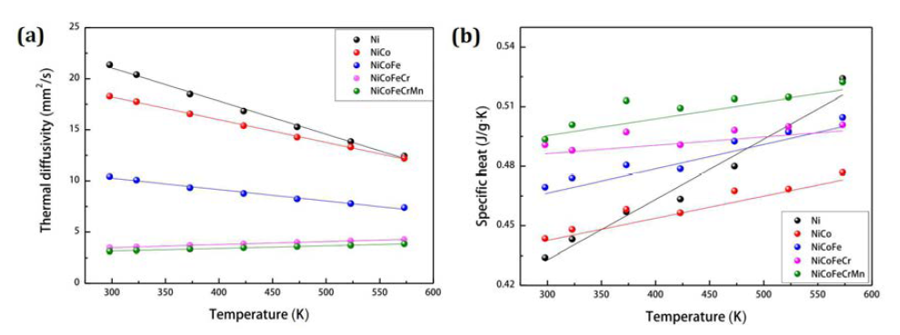 균질화 처리된 NiCoFeCrMn 합금과 sub-alloy들의 (a) Thermal diffusivity, (b) specific heat