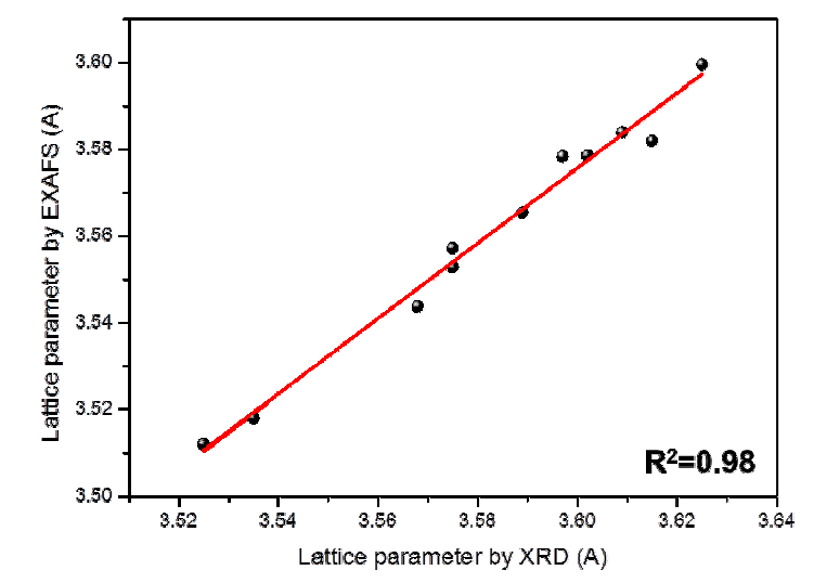 EXAFS 및 XRD로 측정한 Lattice parameter의 비교