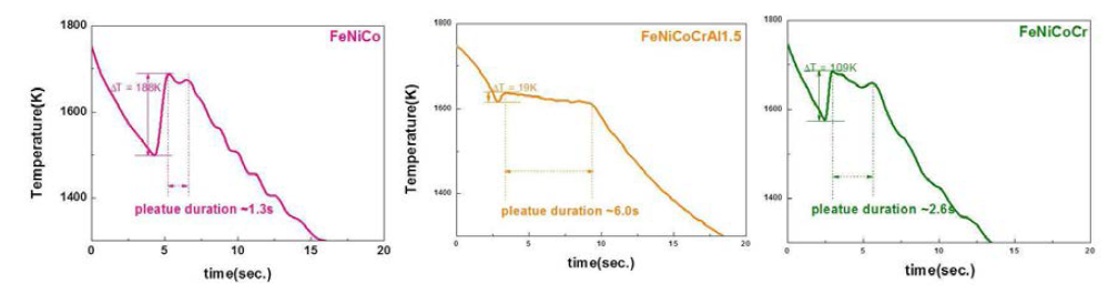 FNC, Al0, Al1.5 시편의 냉각곡선
