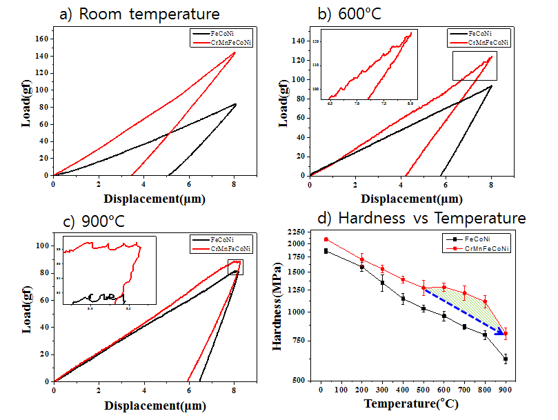 (a) 상온, (b) 600℃, (c) 900℃에서 측정된 하젓-변위 곡선, (d) 온도에 따른 경도