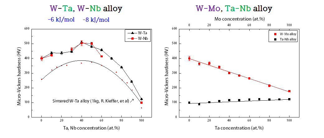W-Ta, W-Nb, W-Mo, Ta-Nb 이원계합금의 마이크로비커스 경도 측정 결과