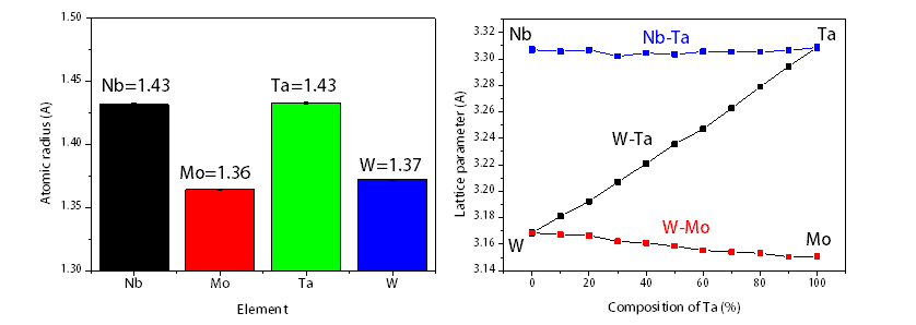 (a) XRD로 측정한 Nb, Mo, Ta, W의 원자 반경 및 (b) Nb-Ta, W-Ta, W-Mo의 조성에 따른 격자상수