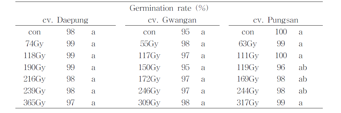 Germination rates(%) of soybean cultivars irradiated with different doses of proton beam. Mean separation within colums by LSD test at P=0.05