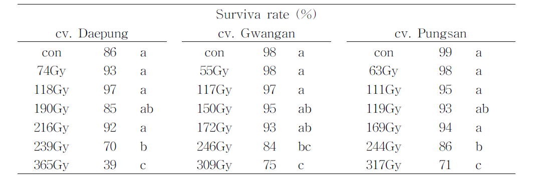 Survival rates(%) of soybean cultivars irradiated with different doses of proton beam. Mean separation within colums by LSD test at P=0.05