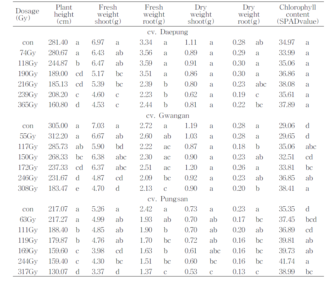 Growth responses of soybean cultivars irradiated with different doses of proton beam. Mean separation within colums by LSD test at P=0.05