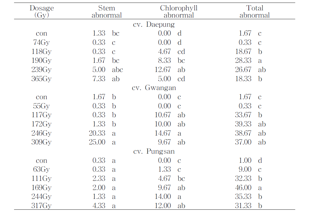 The number of abnormal of soybean cultivars irradiated with different doses of proton beam. Mean separation within colums by LSD test at P=0.05