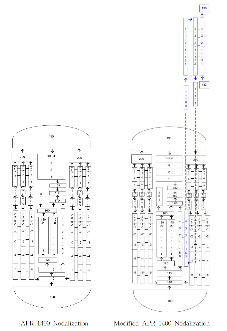 APR1400형 원전 노심과 히트파이프 거동 모사를 위한 수정된 Nodalization