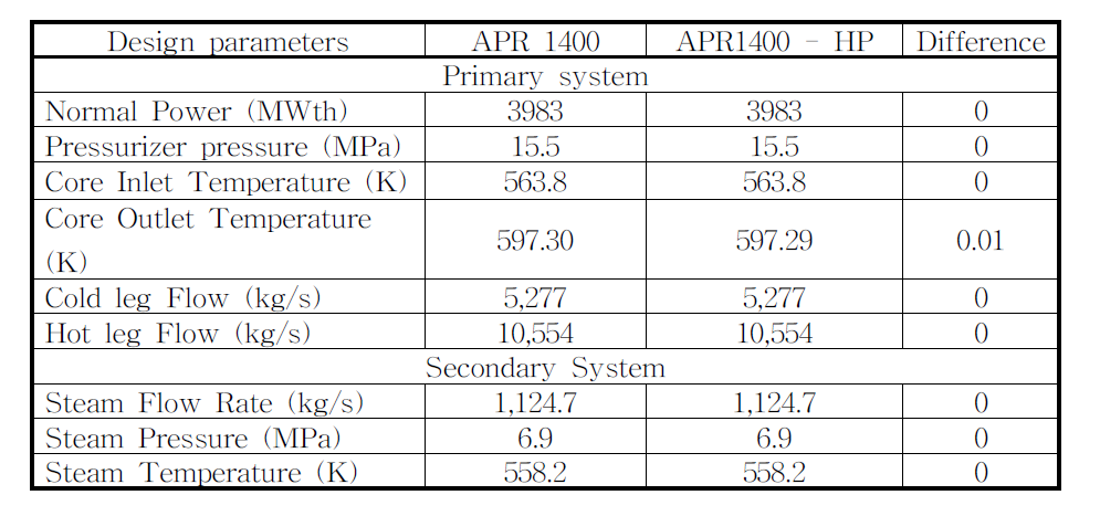 APR-1400 및 하이브리드 제어봉 적용 APR-1400 정상상태