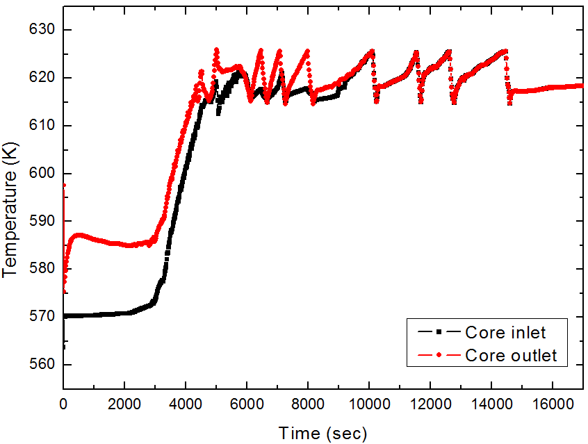 노심 입출구 온도 변화