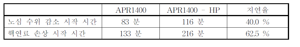 하이브리드 제어봉을 통한 SBO 사고 시 발전소 안전성 향상