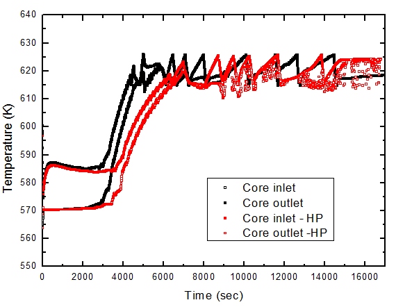 노심 입출구 온도 변화