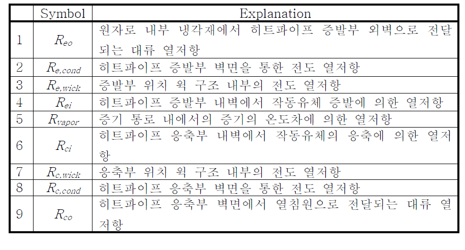 단일 하이브리드 제어봉 등가 열회로 분석의 열저항