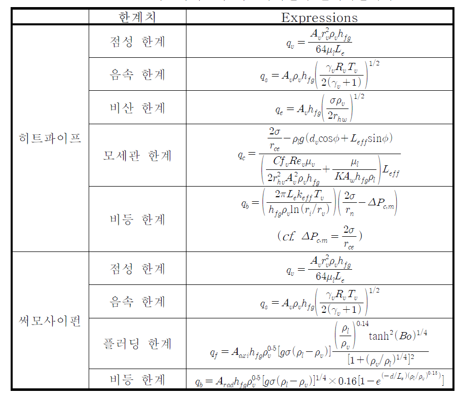 히트파이프와 써모사이펀의 열제거한계치