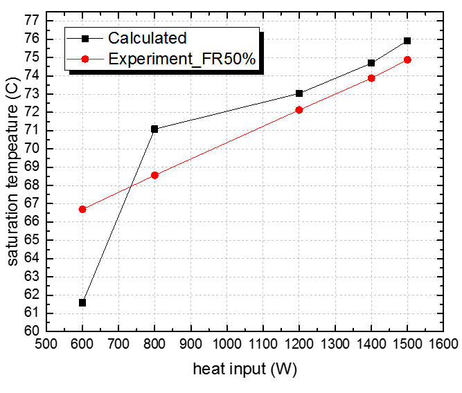작동유체 충전비 50 % 써모사이펀의 내부 포화 온도 예측 결과