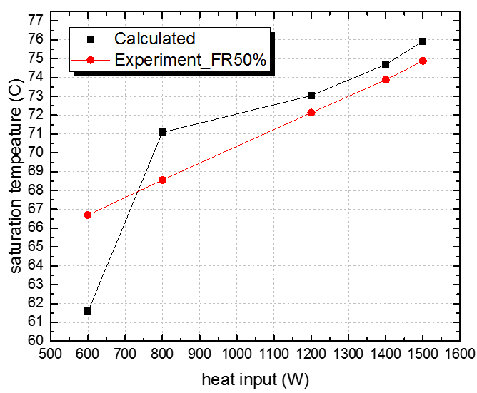 작동유체 충전비 62.5 % 써모사이펀의 내부 포화 온도 예측 결과