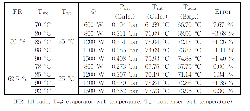 Comparisons of measured and predicted saturation temperature for thermosyphon operation