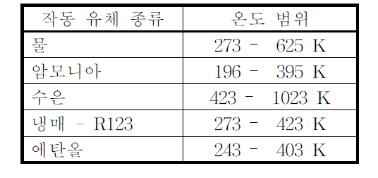 하이브리드 제어봉 계산 프로그램의 작동유체 물성치의 온도 범위