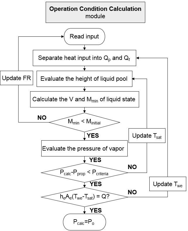 하이브리드 제어봉의 과도 상태 예측 모듈 Flowchart