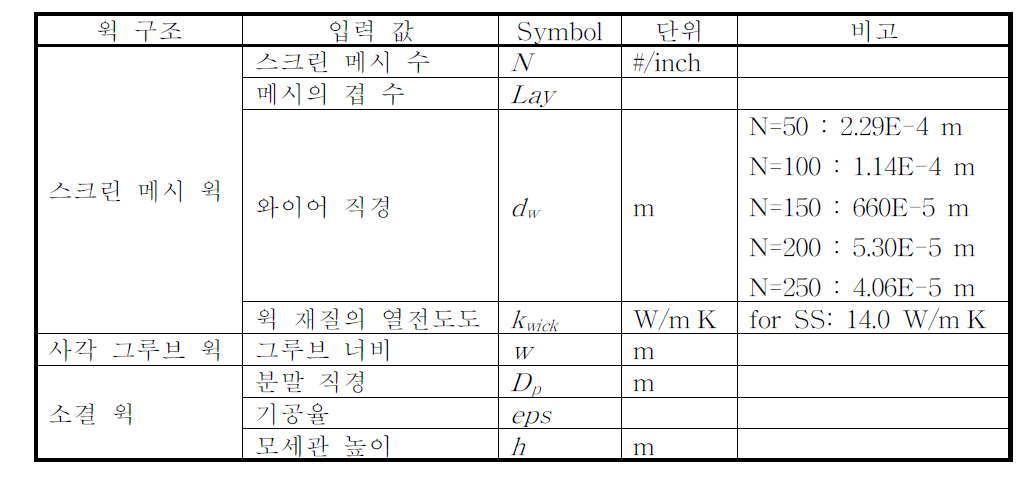 윅 구조에 대하여 인풋 파일에 필요한 정보