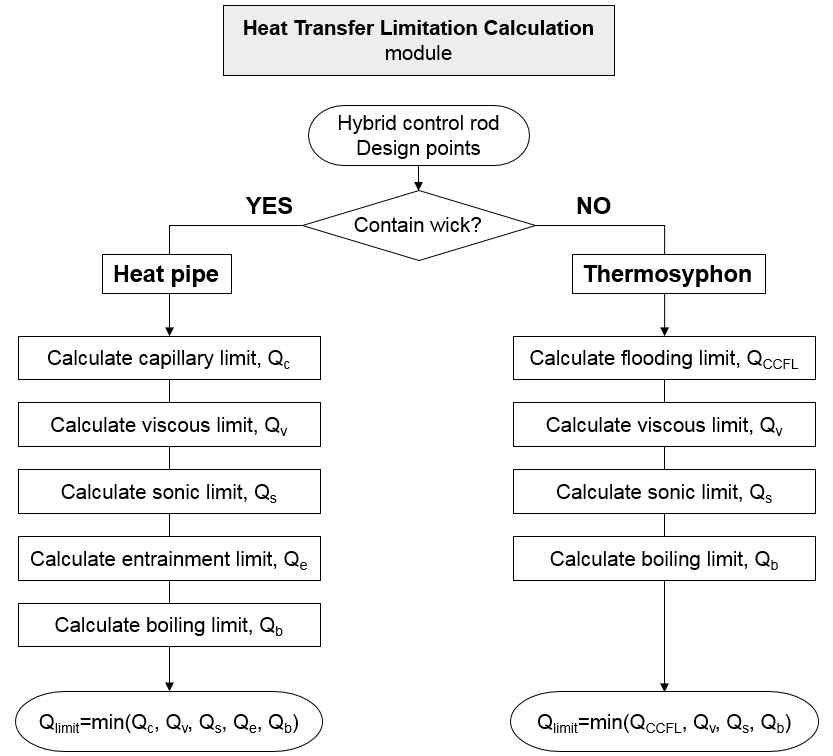 하이브리드 제어봉의 열제거한계치 계산 모듈 Flowchart