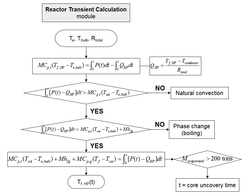 하이브리드 제어봉의 노내 냉각재 계산 모듈 Flowchart