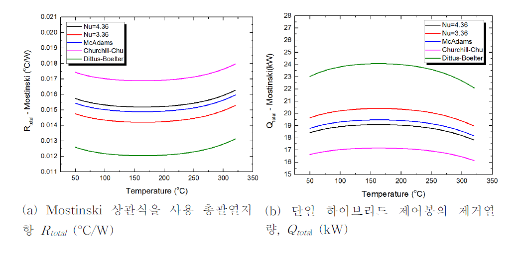 하이브리드 제어봉의 작동 온도에 따른 (a) 총괄열저항; (b) 제거열량