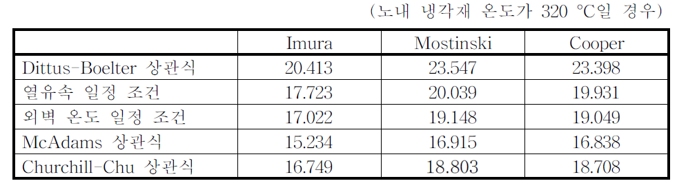 각 상관식에 대한 단일 하이브리드 제어봉의 열제거량,