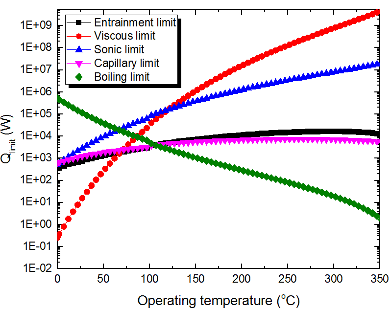 하이브리드 제어봉 설계치에 대한 작동유체의 온도에 따른 비산 한계, 점성 한계, 음속 한계, 모세관 한계, 비등 한계