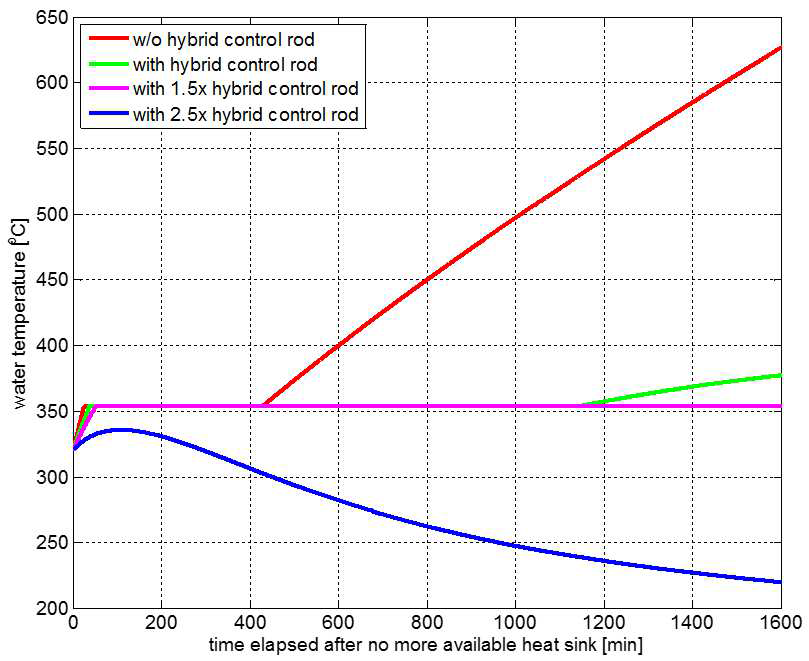 하이브리드 제어봉이 적용 되지 않은 경우와 적용된 경우, 1.5배 향상, 2.5배 향상된 하이브리드 제어봉에 대하여 시간에 따른 냉각재의 온도 변화