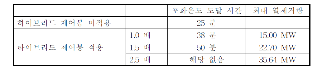 하이브리드 제어봉 계산프로그램 노내 과도 상태 해석 결과 하이브리드 제어봉의 냉각 효과